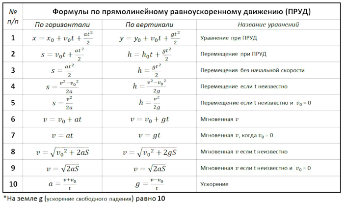 Таблица 9 физика. Физика формулы 11 класс таблица.